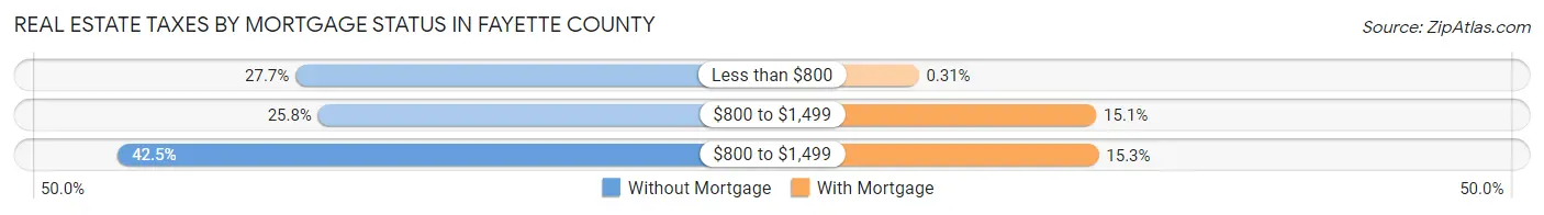 Real Estate Taxes by Mortgage Status in Fayette County