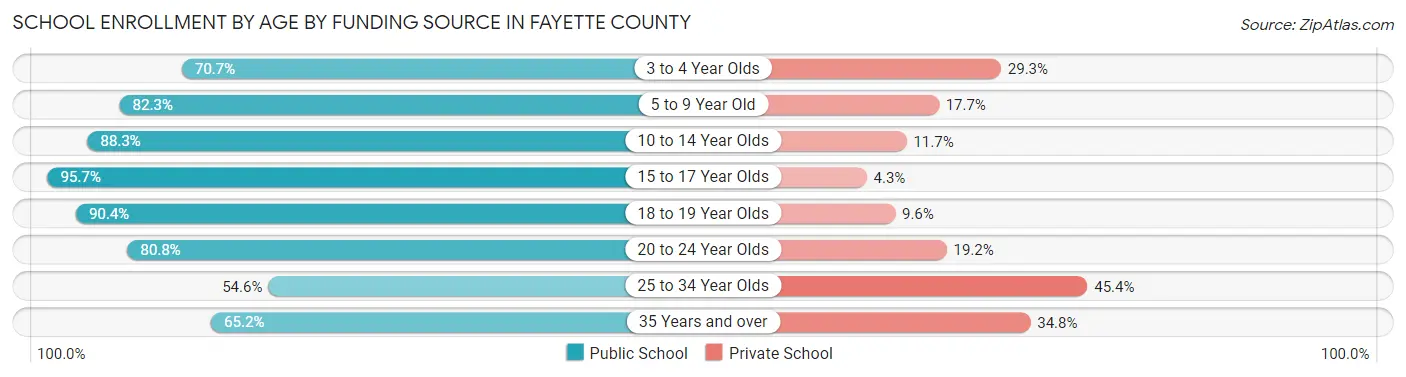 School Enrollment by Age by Funding Source in Fayette County