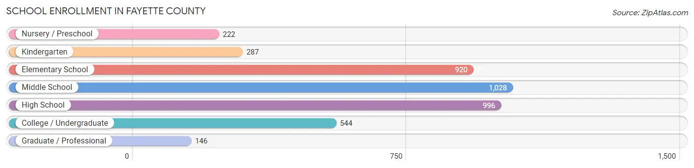School Enrollment in Fayette County
