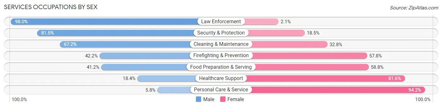 Services Occupations by Sex in Fayette County