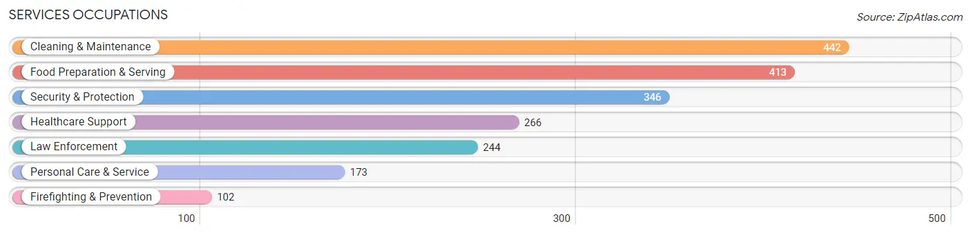 Services Occupations in Fayette County