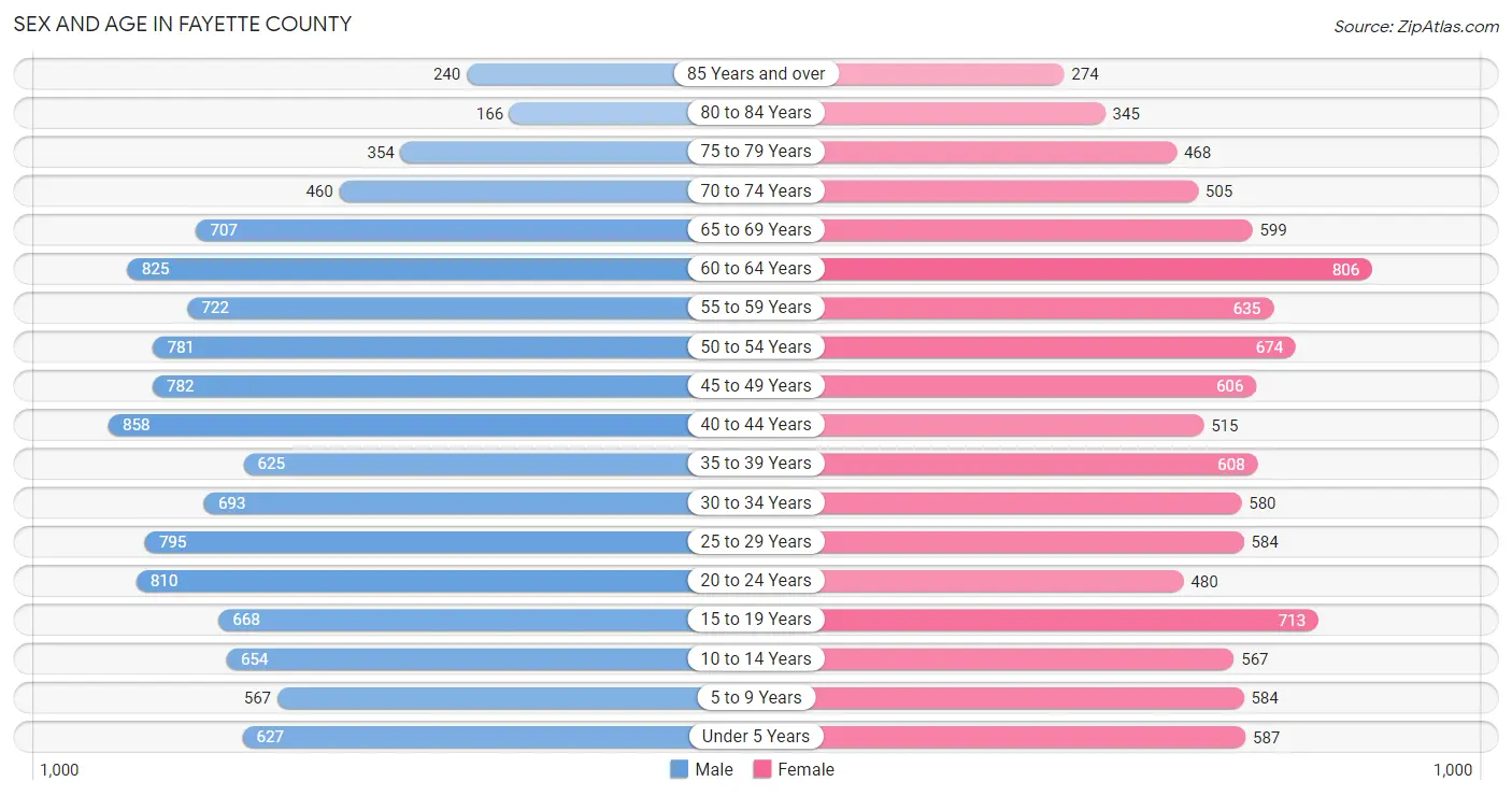 Sex and Age in Fayette County