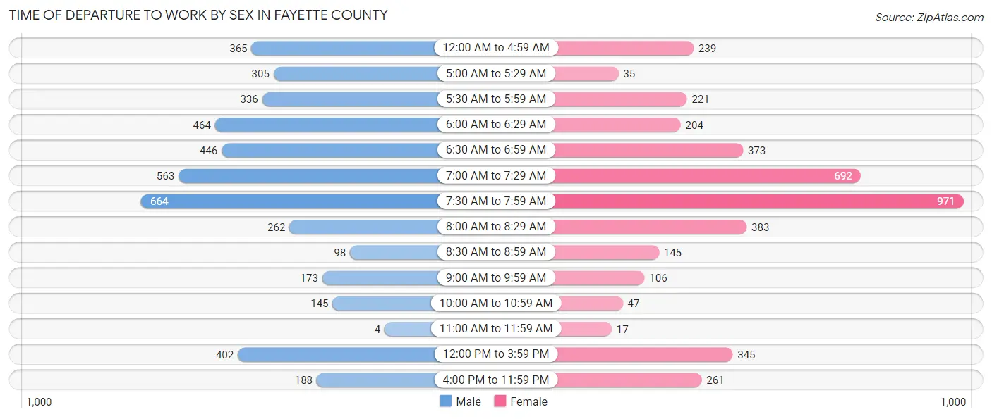 Time of Departure to Work by Sex in Fayette County