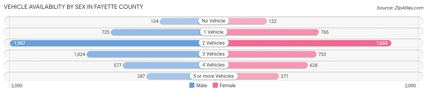 Vehicle Availability by Sex in Fayette County