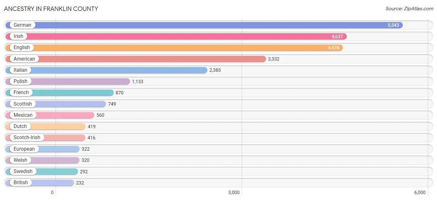 Ancestry in Franklin County