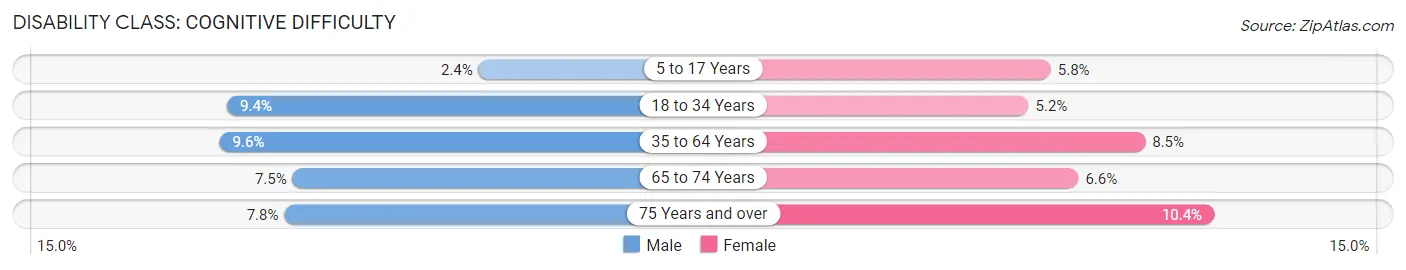 Disability in Franklin County: <span>Cognitive Difficulty</span>