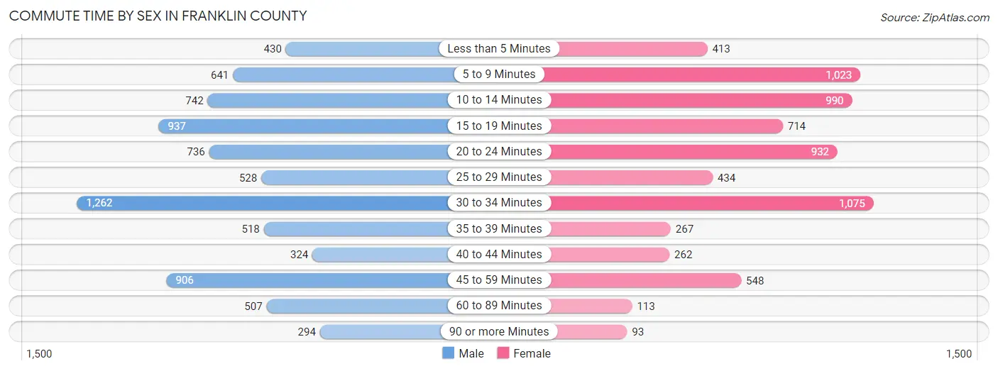 Commute Time by Sex in Franklin County