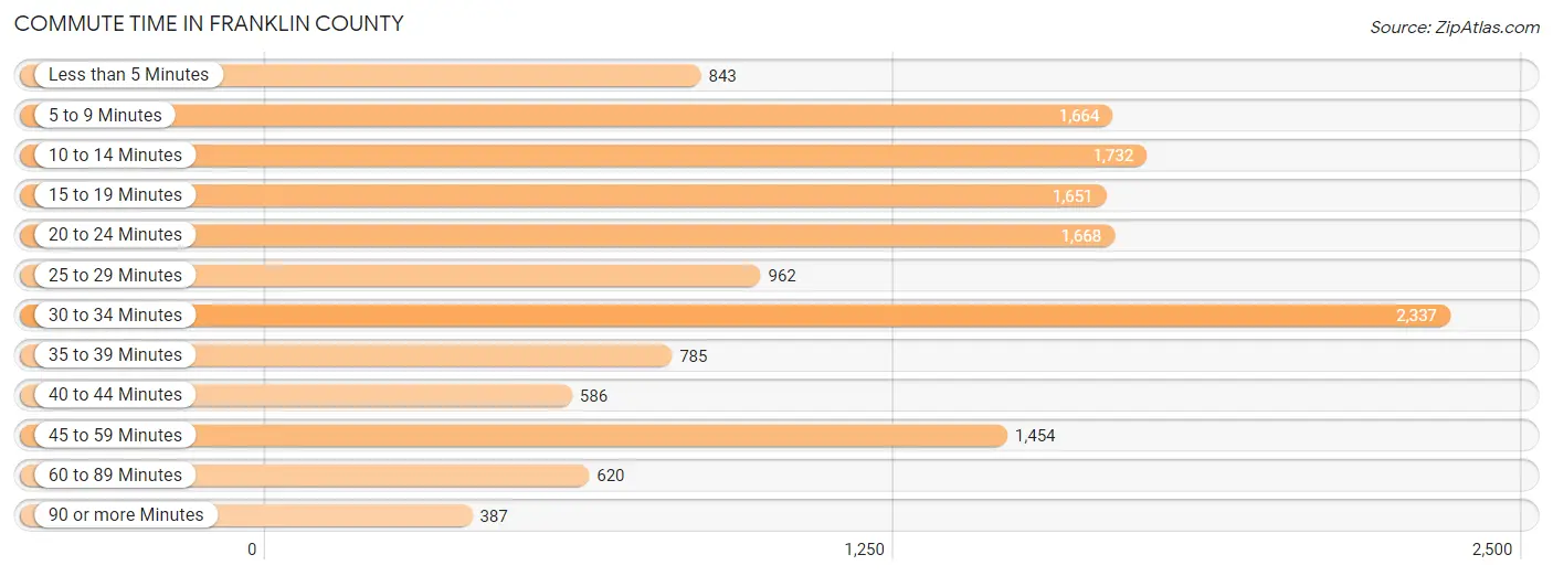 Commute Time in Franklin County
