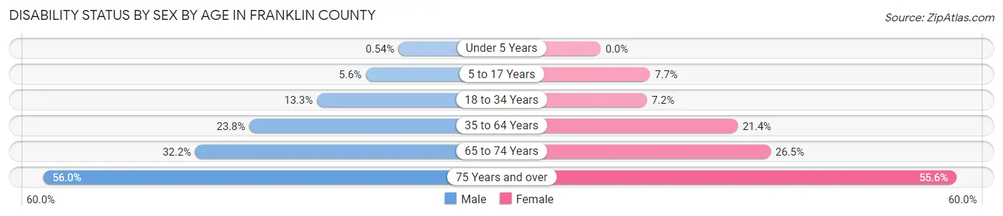 Disability Status by Sex by Age in Franklin County