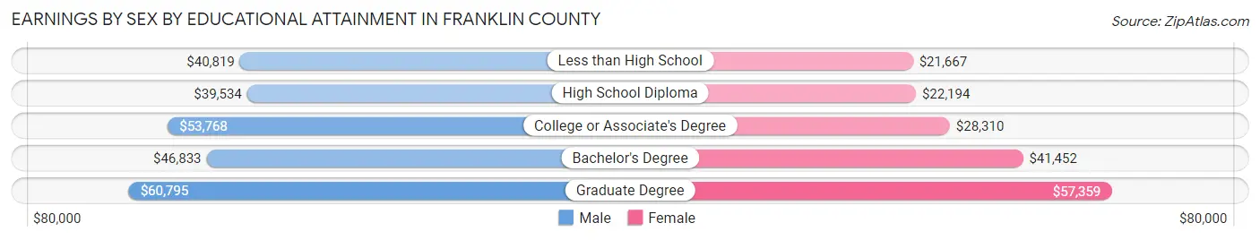 Earnings by Sex by Educational Attainment in Franklin County