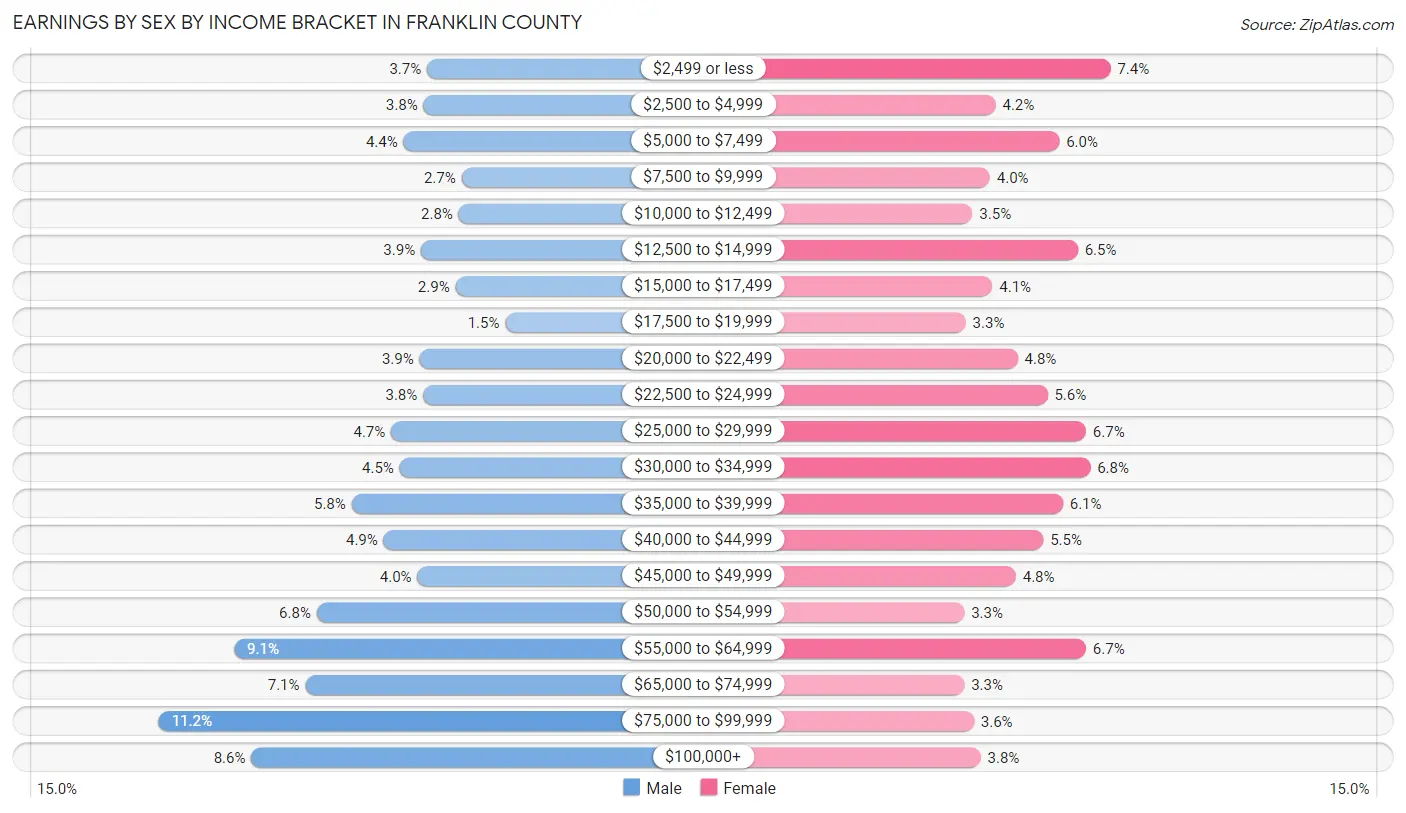 Earnings by Sex by Income Bracket in Franklin County