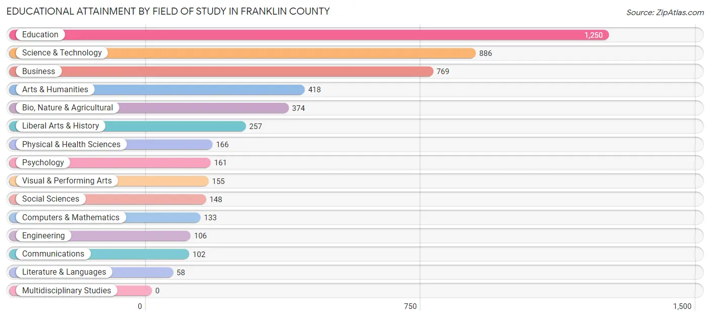 Educational Attainment by Field of Study in Franklin County