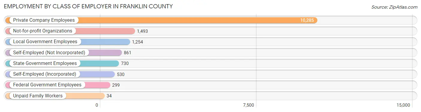 Employment by Class of Employer in Franklin County