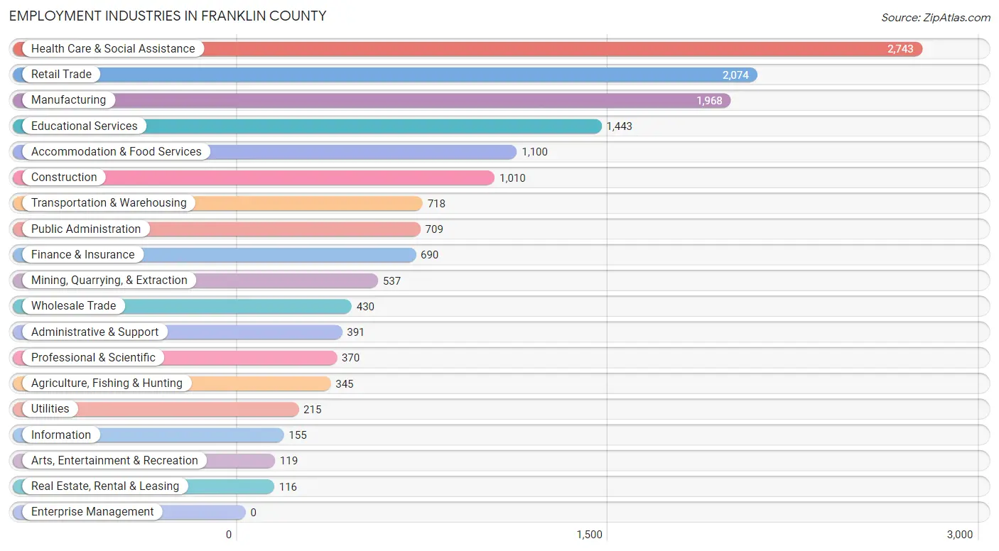 Employment Industries in Franklin County