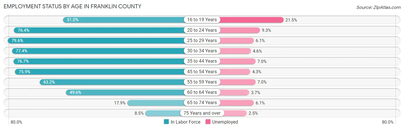 Employment Status by Age in Franklin County