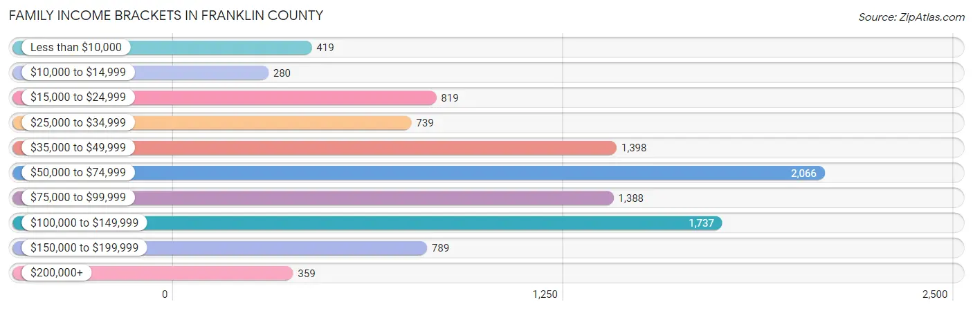 Family Income Brackets in Franklin County