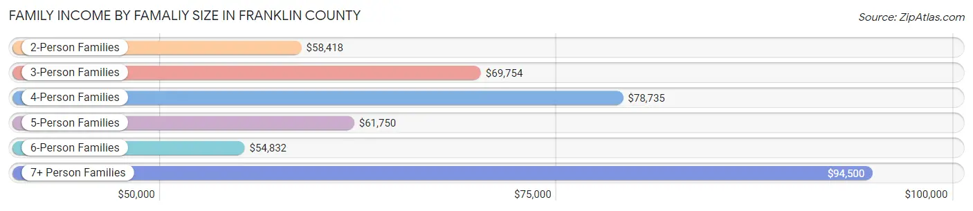 Family Income by Famaliy Size in Franklin County