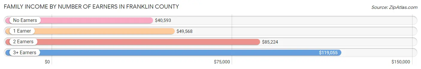 Family Income by Number of Earners in Franklin County