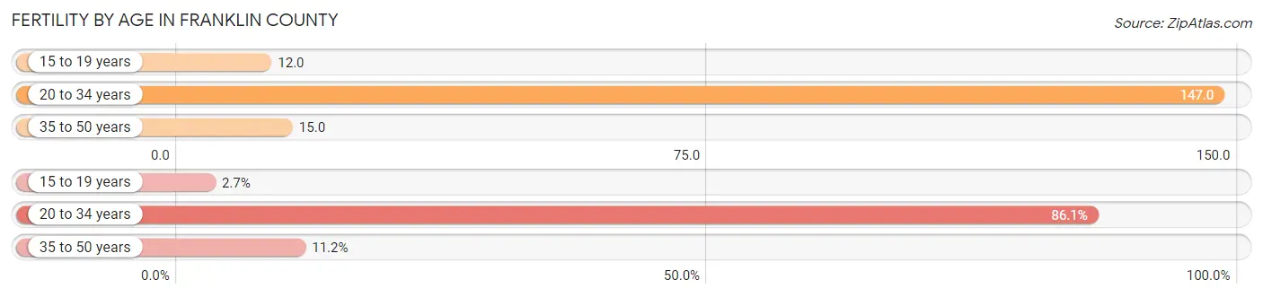 Female Fertility by Age in Franklin County