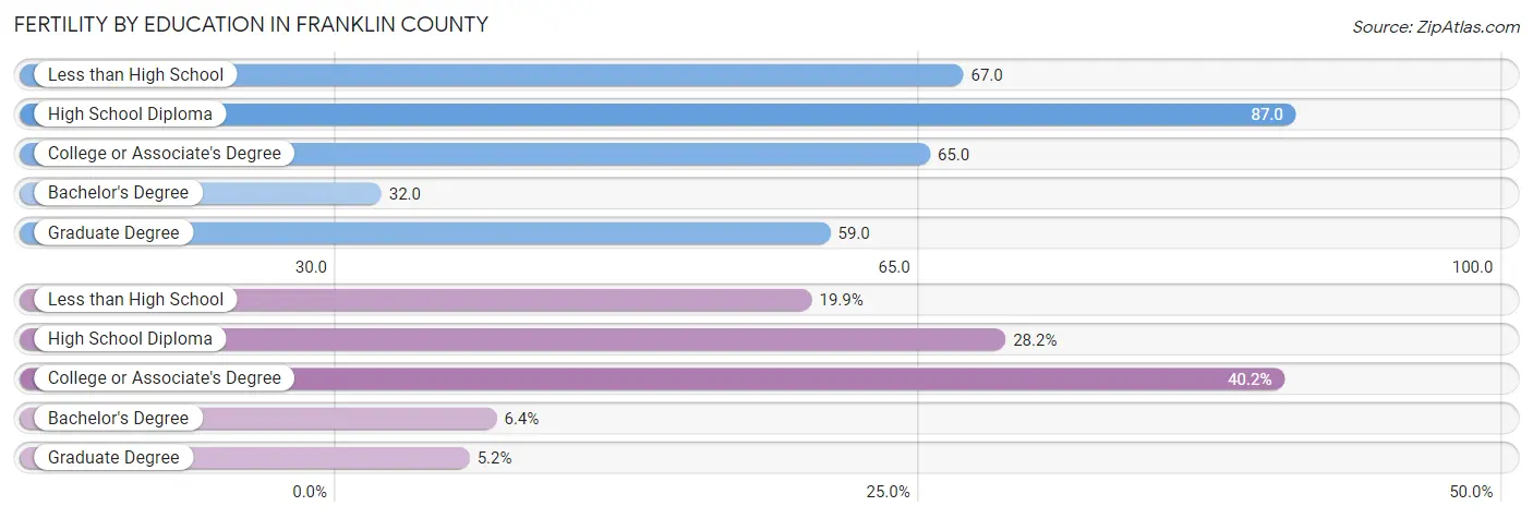 Female Fertility by Education Attainment in Franklin County
