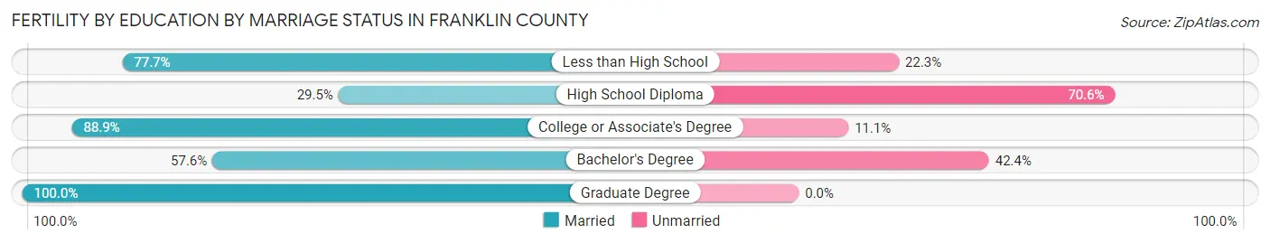 Female Fertility by Education by Marriage Status in Franklin County
