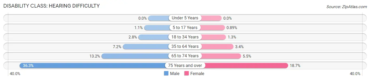 Disability in Franklin County: <span>Hearing Difficulty</span>