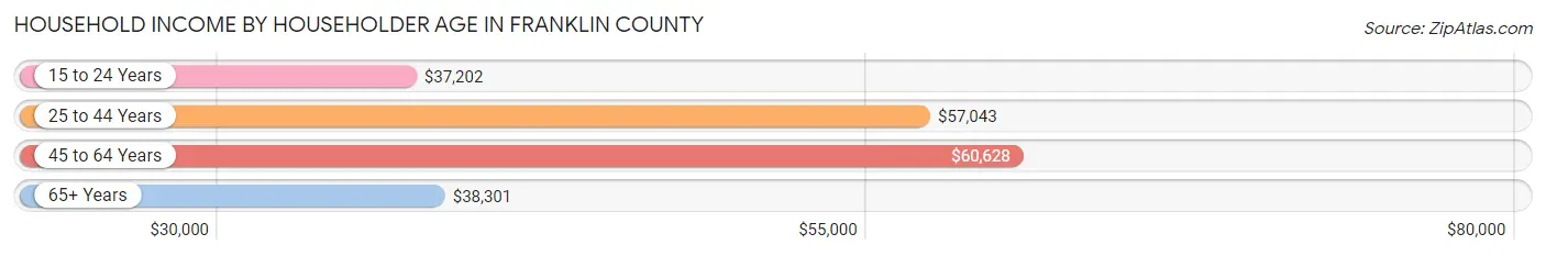 Household Income by Householder Age in Franklin County