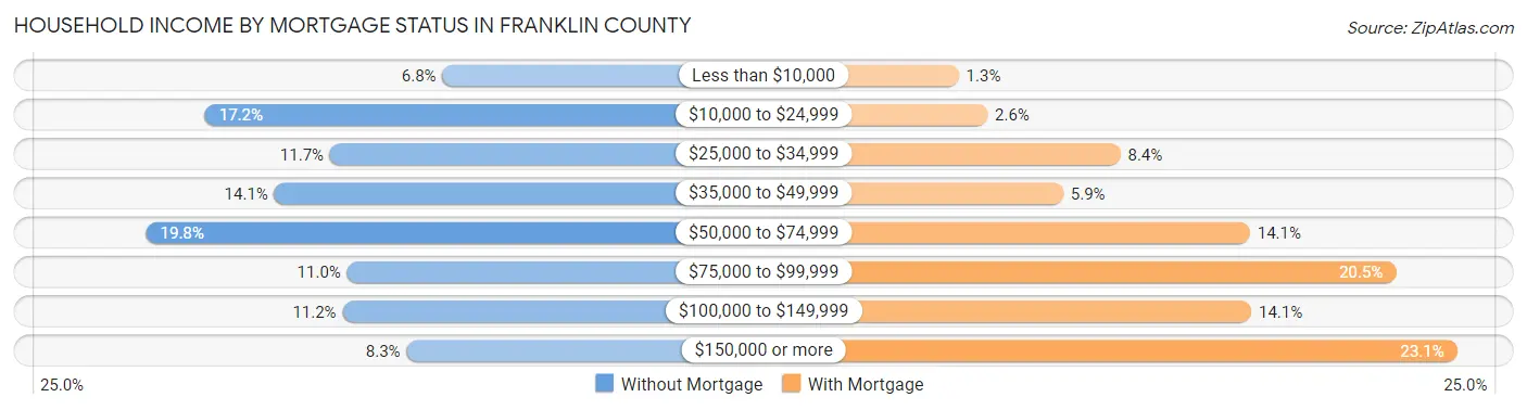 Household Income by Mortgage Status in Franklin County