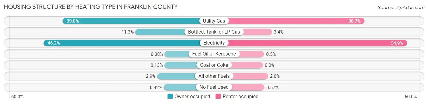 Housing Structure by Heating Type in Franklin County