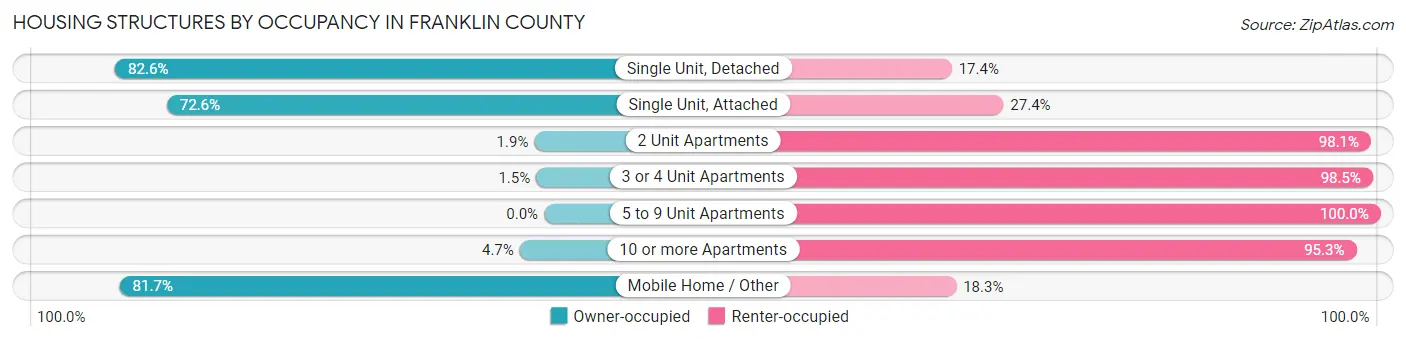 Housing Structures by Occupancy in Franklin County