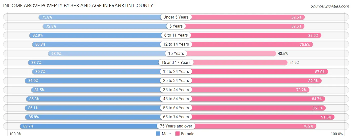 Income Above Poverty by Sex and Age in Franklin County