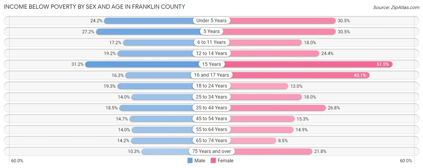 Income Below Poverty by Sex and Age in Franklin County
