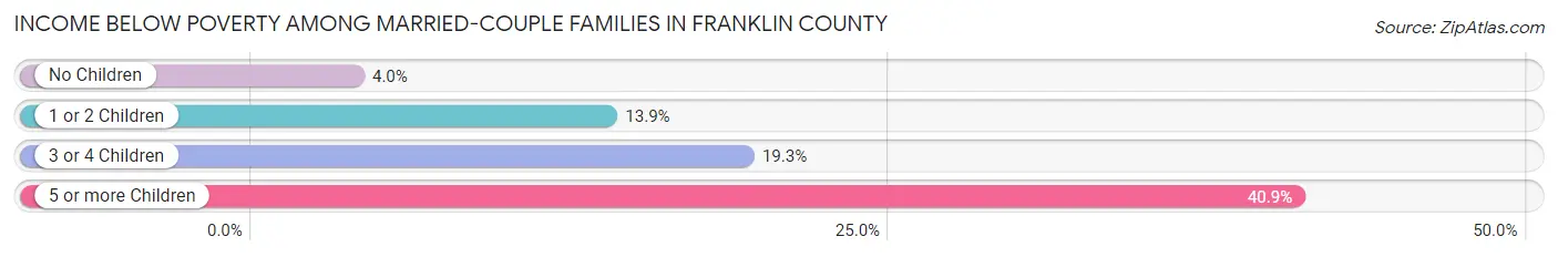 Income Below Poverty Among Married-Couple Families in Franklin County