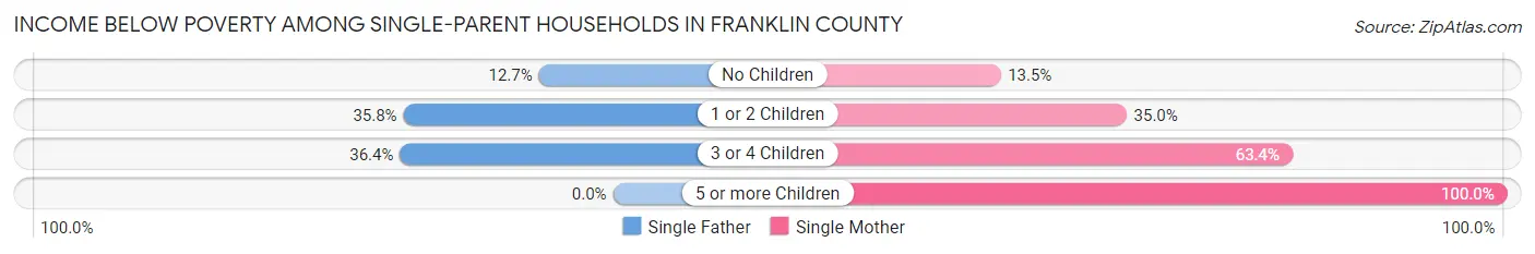Income Below Poverty Among Single-Parent Households in Franklin County