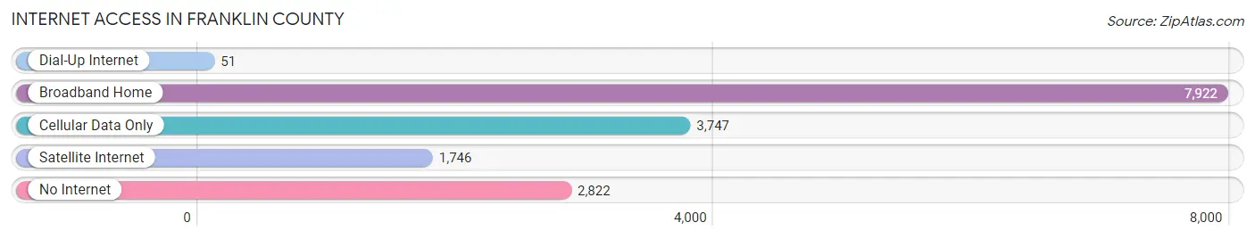 Internet Access in Franklin County