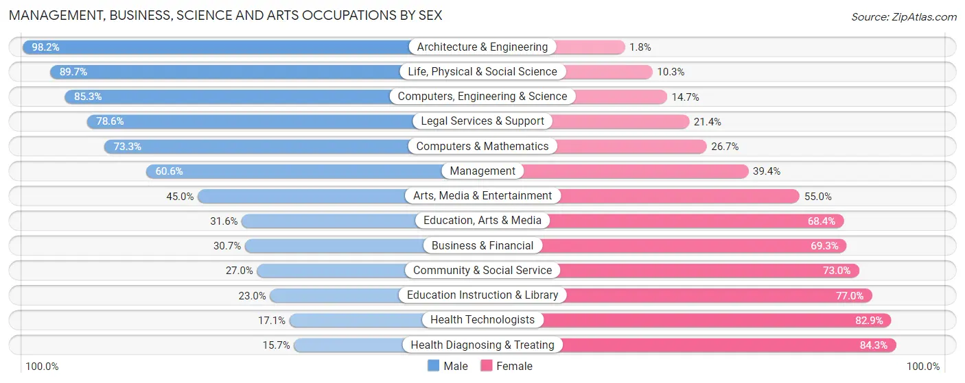 Management, Business, Science and Arts Occupations by Sex in Franklin County