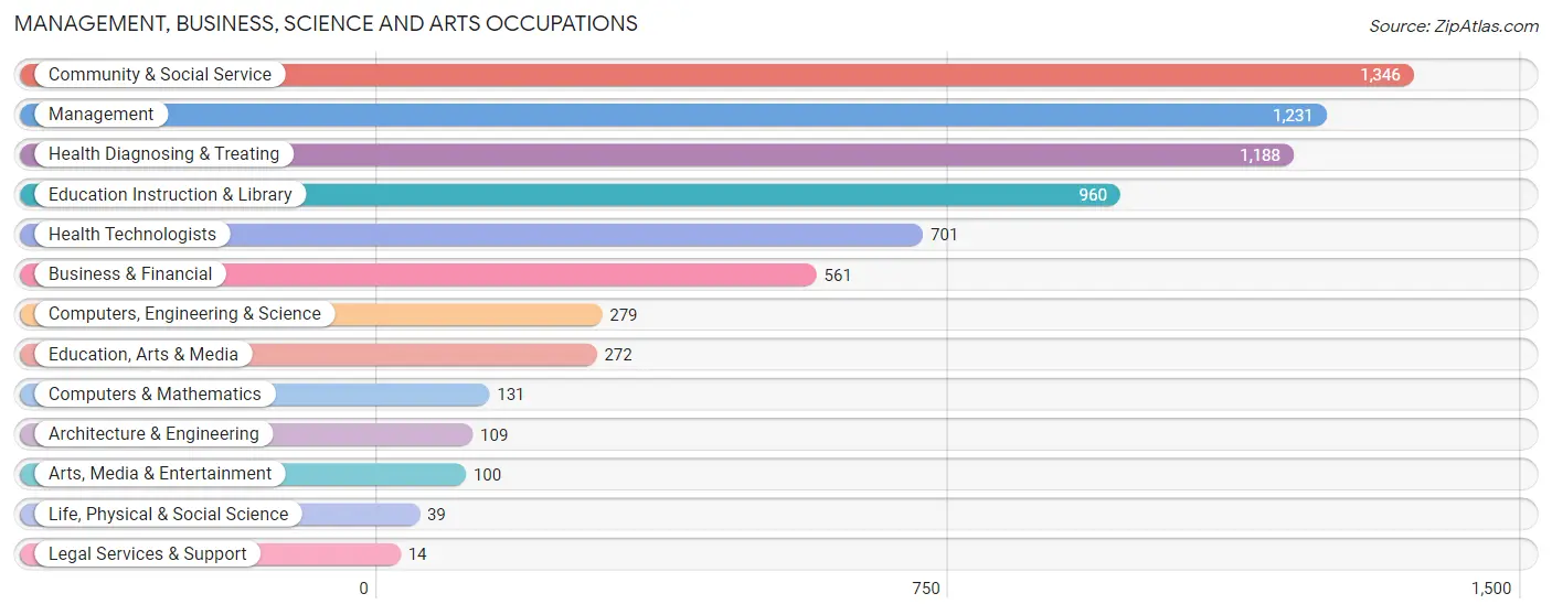 Management, Business, Science and Arts Occupations in Franklin County