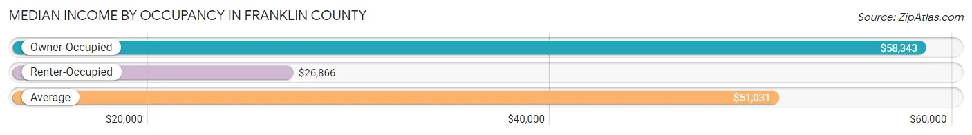 Median Income by Occupancy in Franklin County