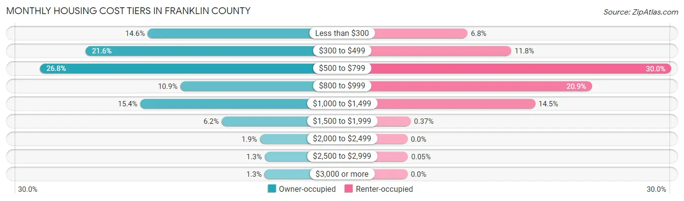 Monthly Housing Cost Tiers in Franklin County