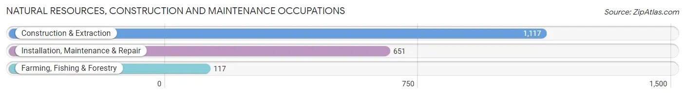 Natural Resources, Construction and Maintenance Occupations in Franklin County