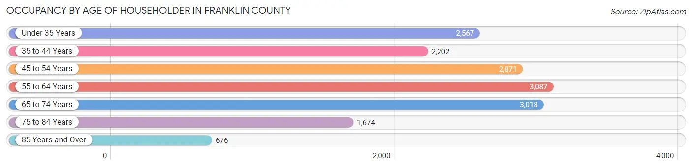 Occupancy by Age of Householder in Franklin County