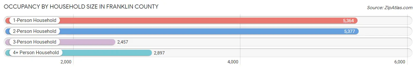 Occupancy by Household Size in Franklin County