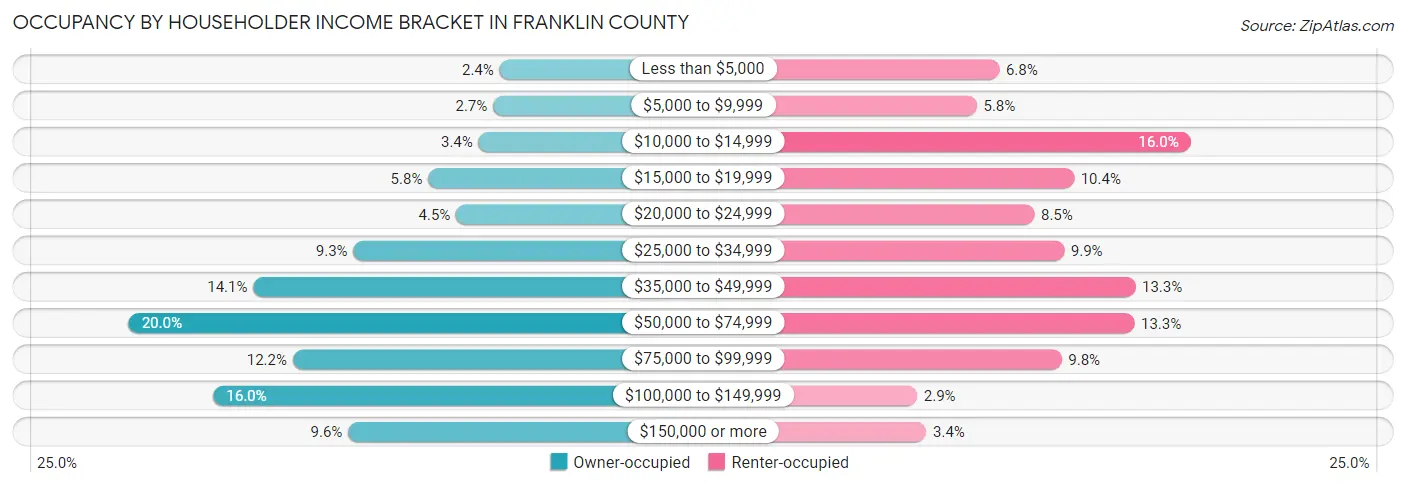Occupancy by Householder Income Bracket in Franklin County