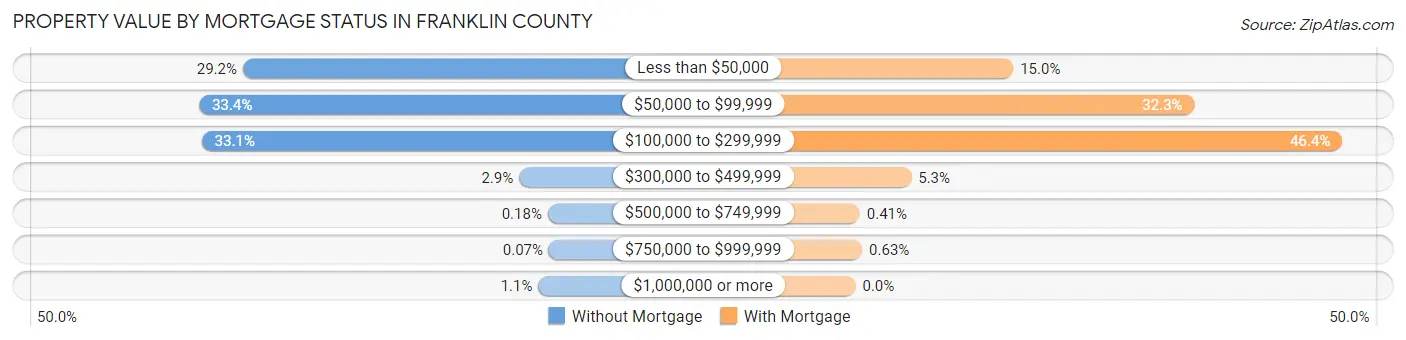 Property Value by Mortgage Status in Franklin County