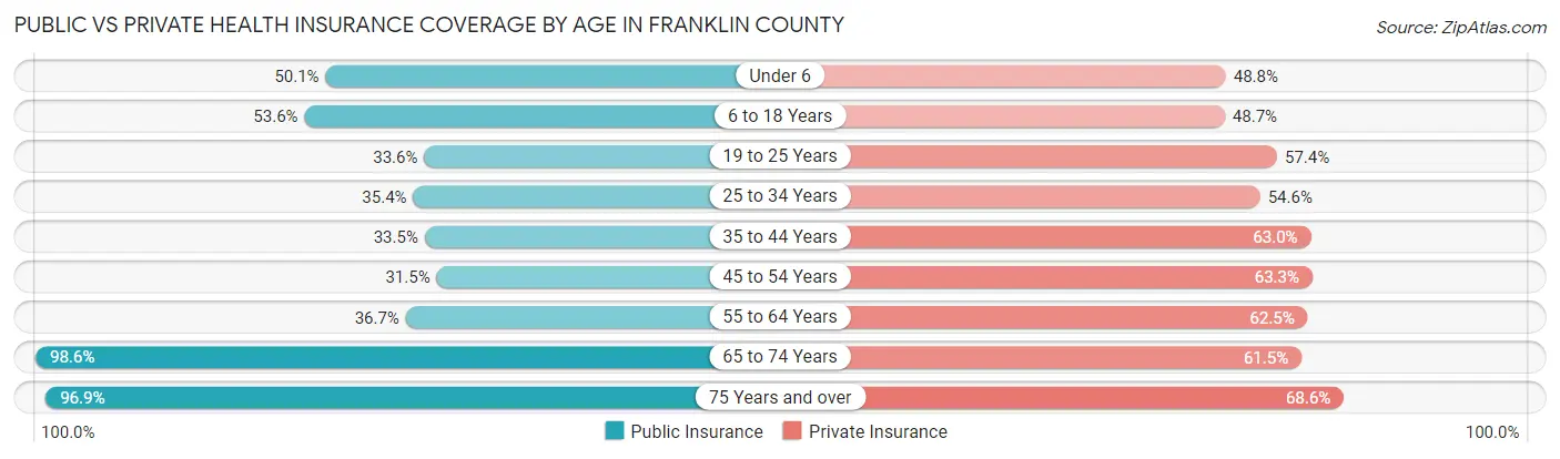 Public vs Private Health Insurance Coverage by Age in Franklin County