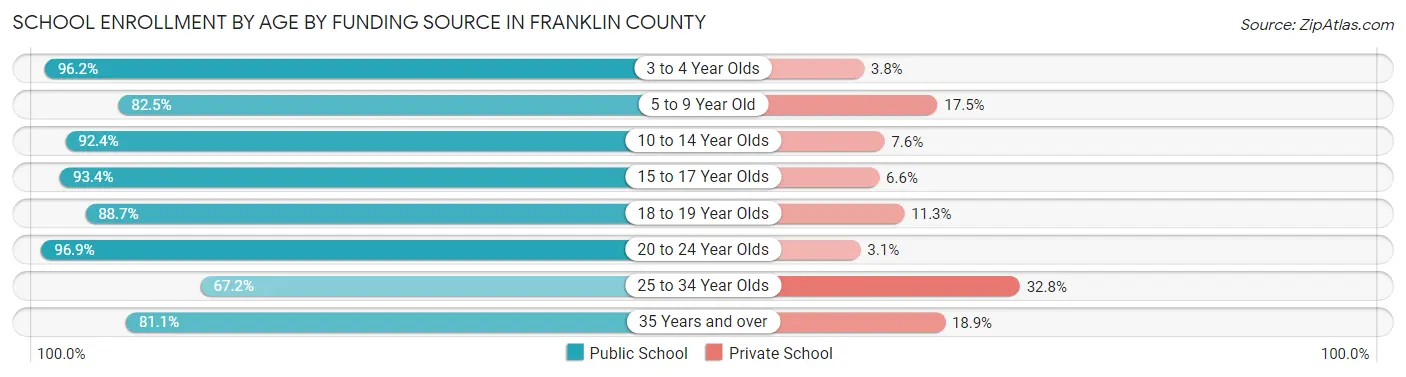 School Enrollment by Age by Funding Source in Franklin County