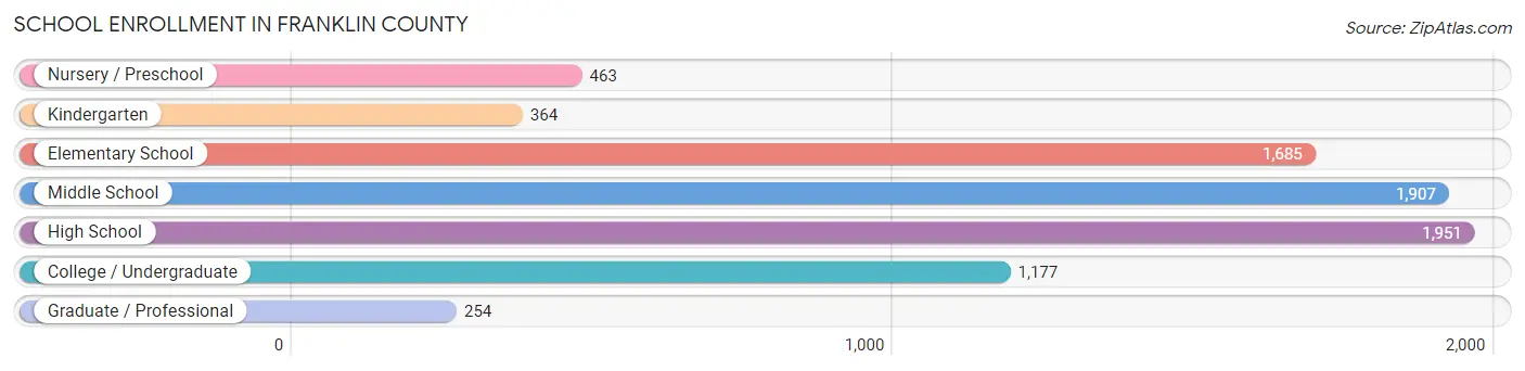 School Enrollment in Franklin County