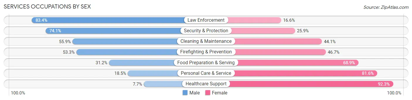 Services Occupations by Sex in Franklin County