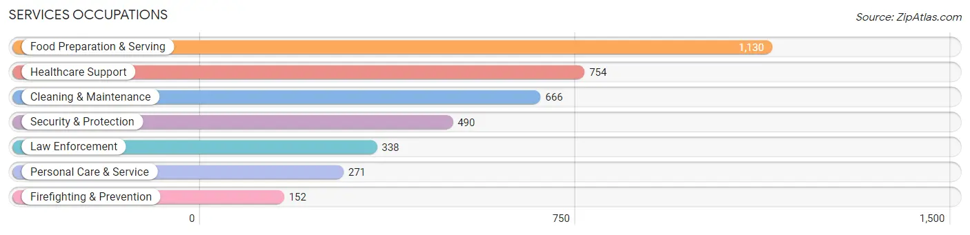 Services Occupations in Franklin County