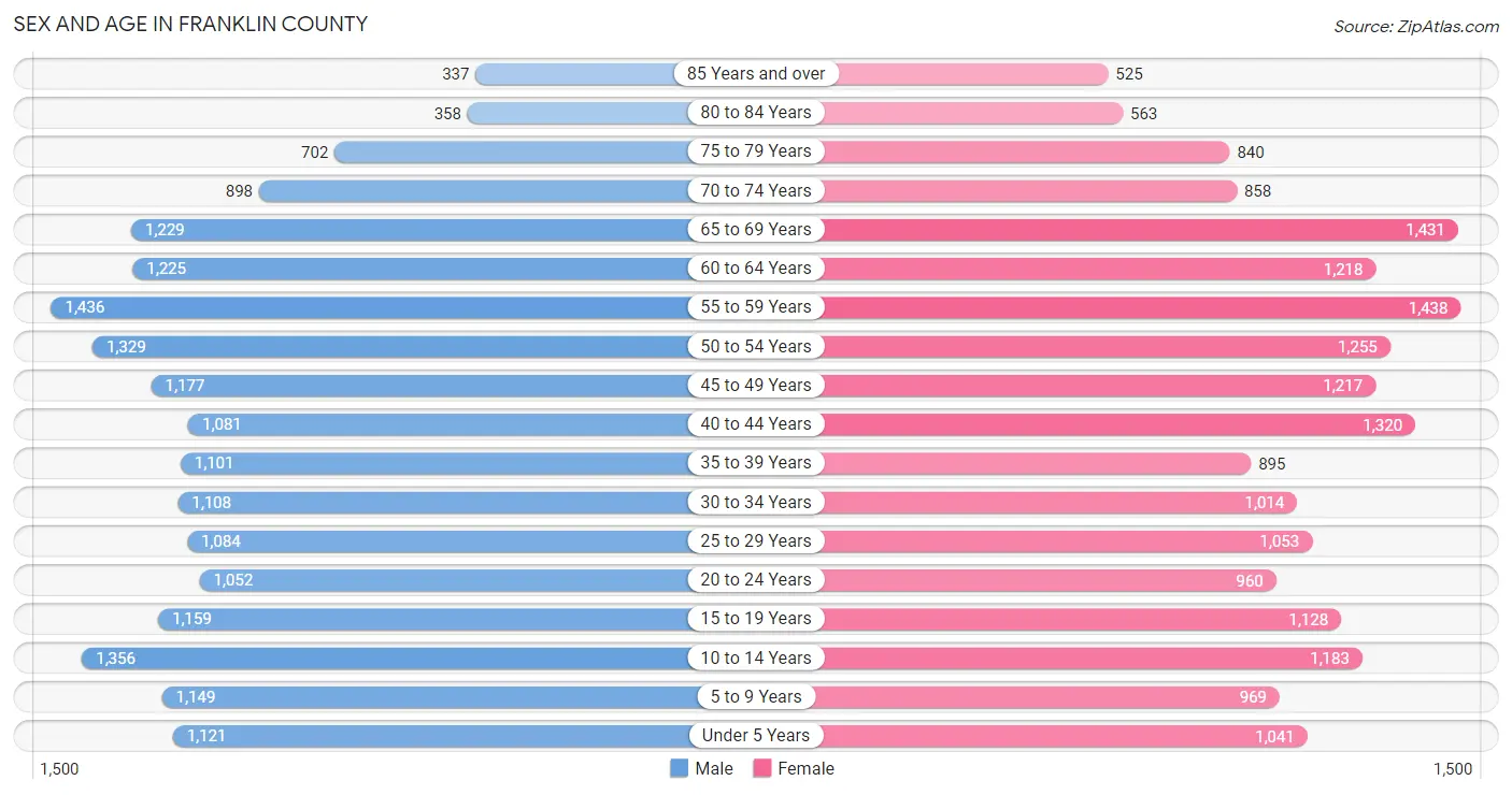 Sex and Age in Franklin County